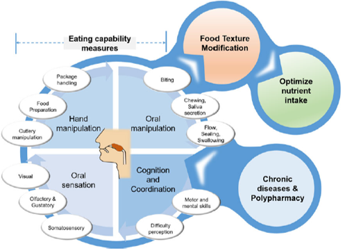 New Invited Review on Oral Processing published in Proceedings of the Nutrition Society